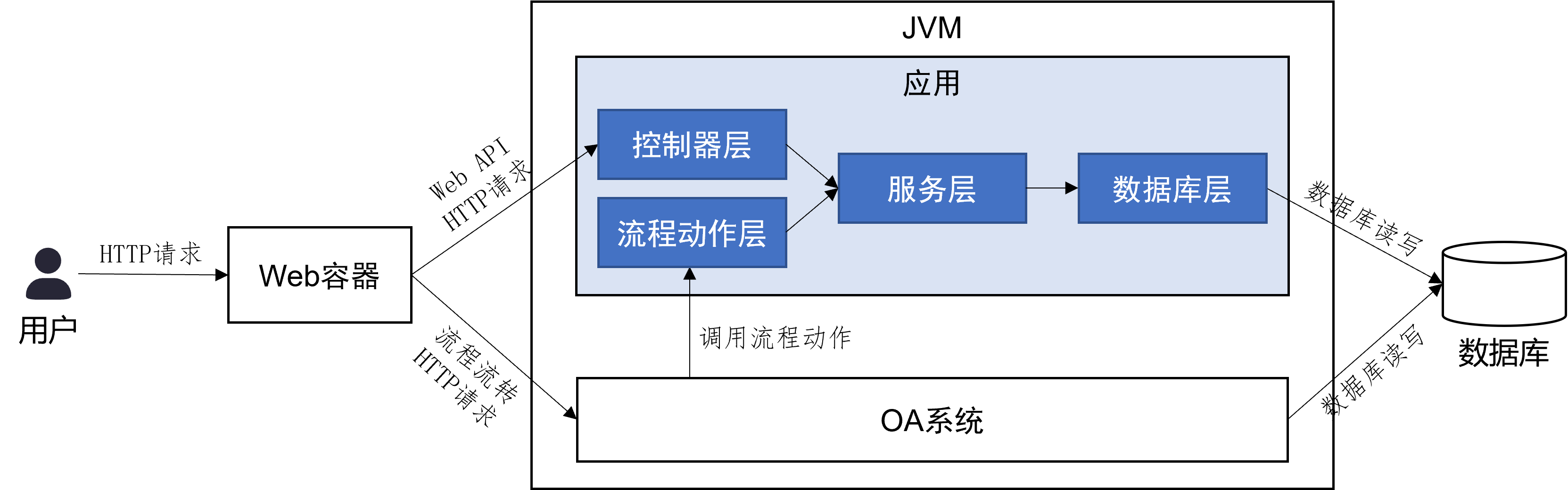 总体架构