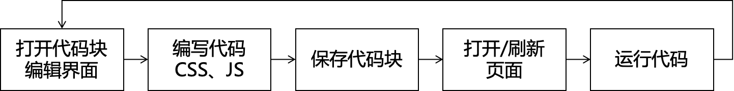 原始开发模式的开发过程图示